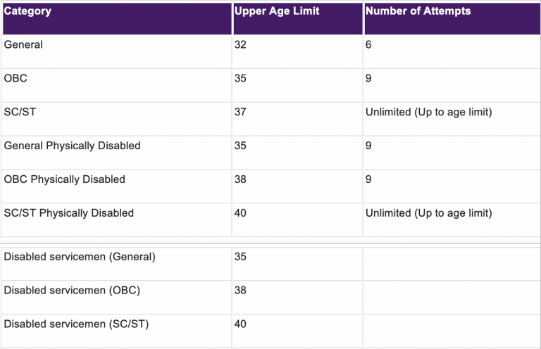 details-for-upsc-age-limit-all-about-ias-age-limit-upsc-eligibility