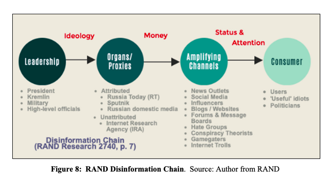 Fig 5 - Disinformation chain