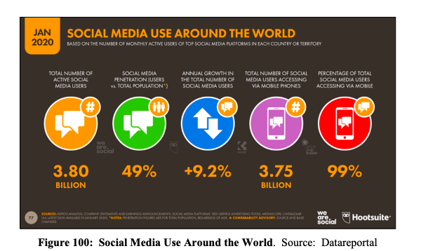 Fig 1 - Social media use around the world