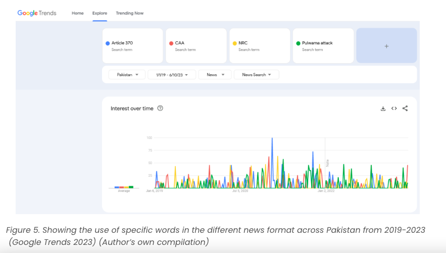 Fig 3- Showing the use of specific words in the different news format across pakistan from 2019-2023